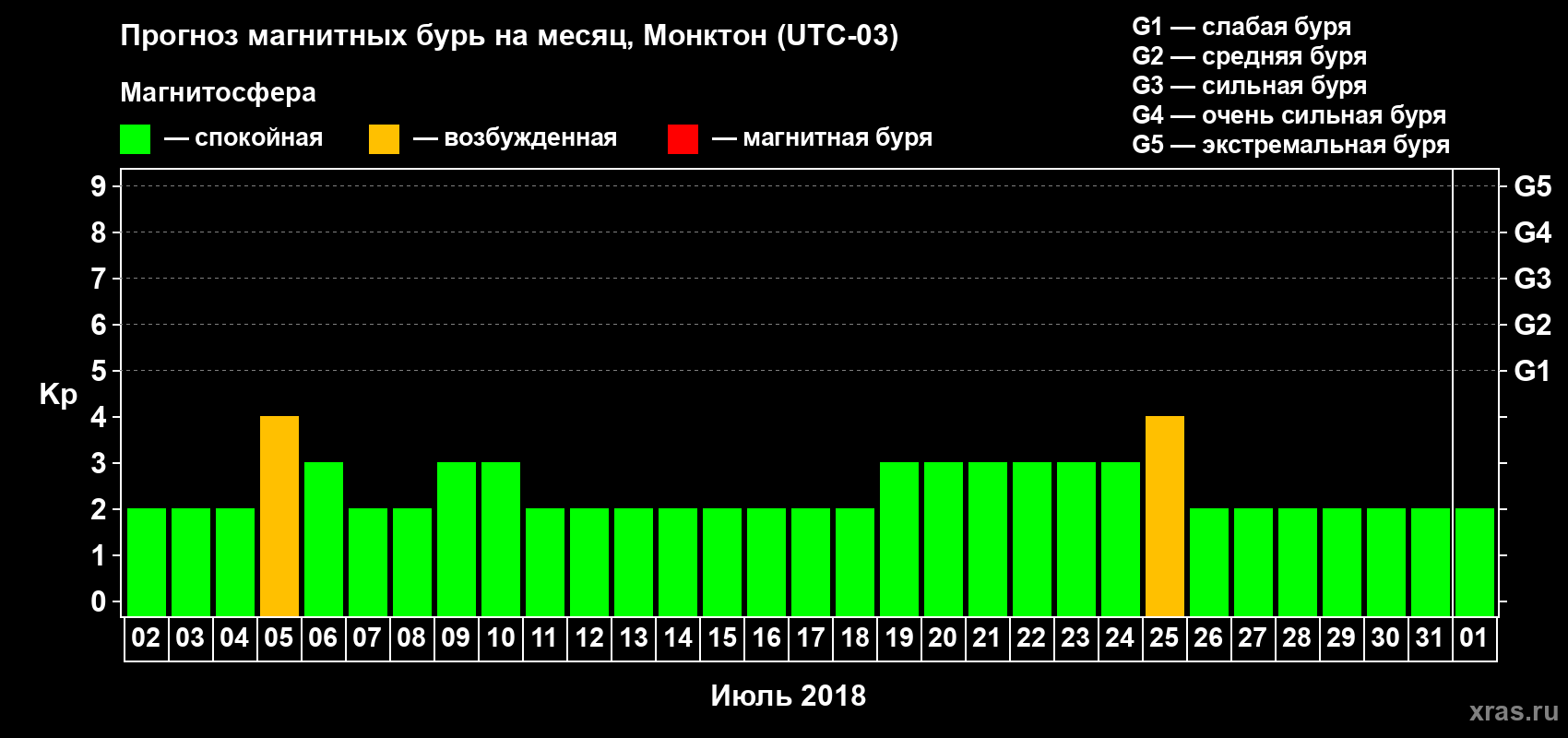 Прогноз максимального суточного геомагнитного индекса Kp на <b>1 месяц</b> (31 день) <b>с 02 июля по 01 августа 2018 г</b>
