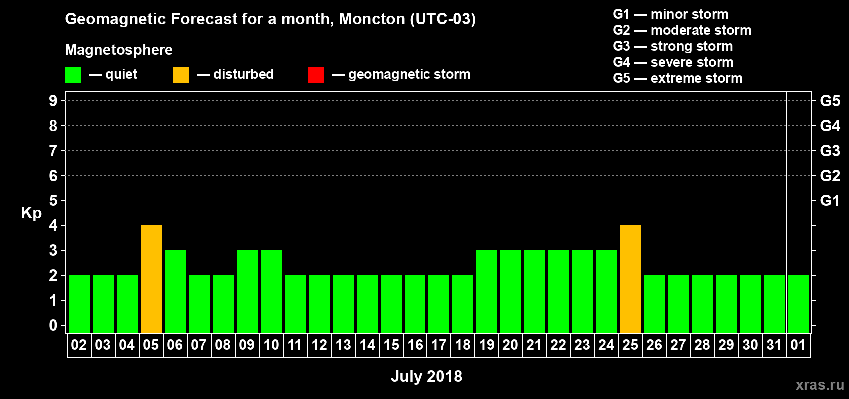 Forecast of the daily maximal value of geomagnetic index Kp for <b>1 month</b> (31 days) <b>from Jul 02, 2018 to Aug 01, 2018</b>