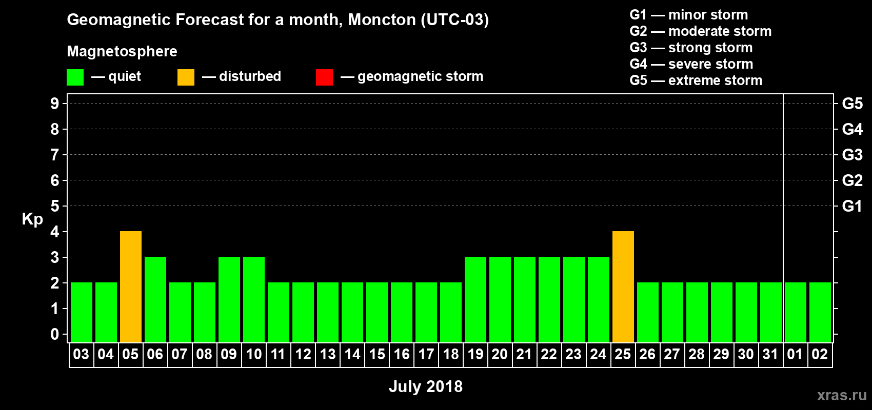 Forecast of the daily maximal value of geomagnetic index Kp for <b>1 month</b> (31 days) <b>from Jul 03, 2018 to Aug 02, 2018</b>