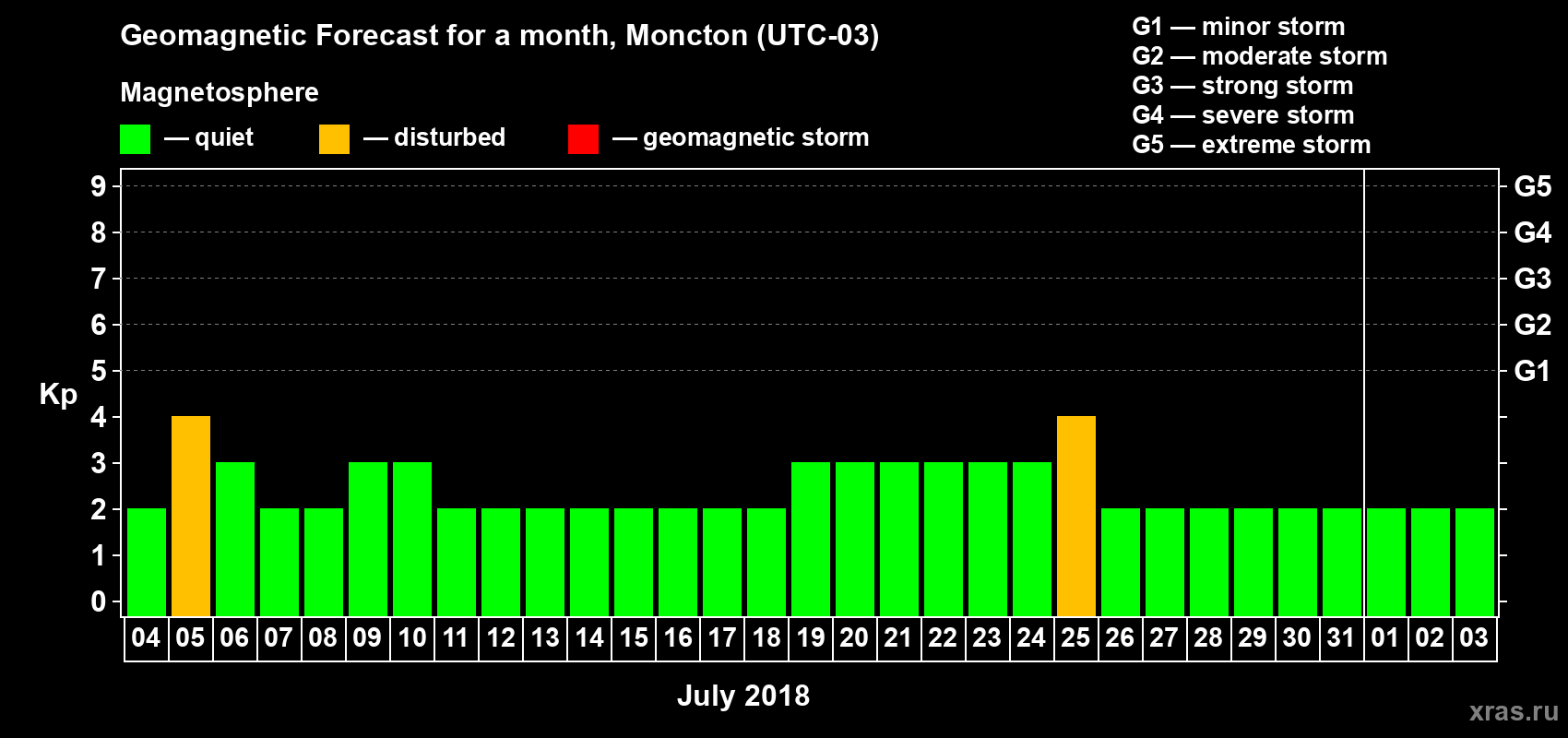 Forecast of the daily maximal value of geomagnetic index Kp for <b>1 month</b> (31 days) <b>from Jul 04, 2018 to Aug 03, 2018</b>