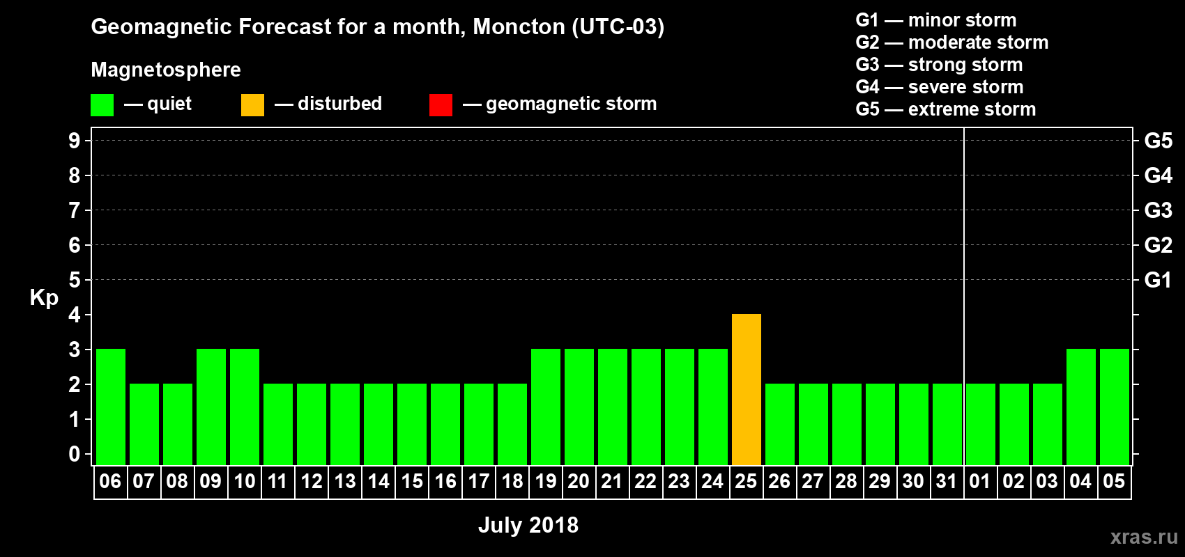 Forecast of the daily maximal value of geomagnetic index Kp for <b>1 month</b> (31 days) <b>from Jul 06, 2018 to Aug 05, 2018</b>