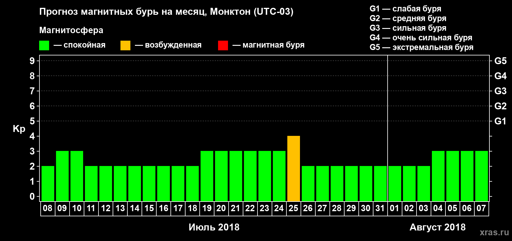 Прогноз максимального суточного геомагнитного индекса Kp на <b>1 месяц</b> (31 день) <b>с 08 июля по 07 августа 2018 г</b>