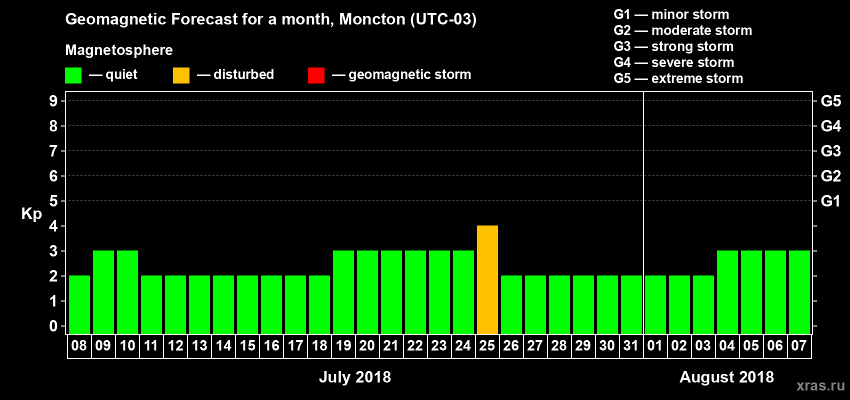 Forecast of the daily maximal value of geomagnetic index Kp for <b>1 month</b> (31 days) <b>from Jul 08, 2018 to Aug 07, 2018</b>