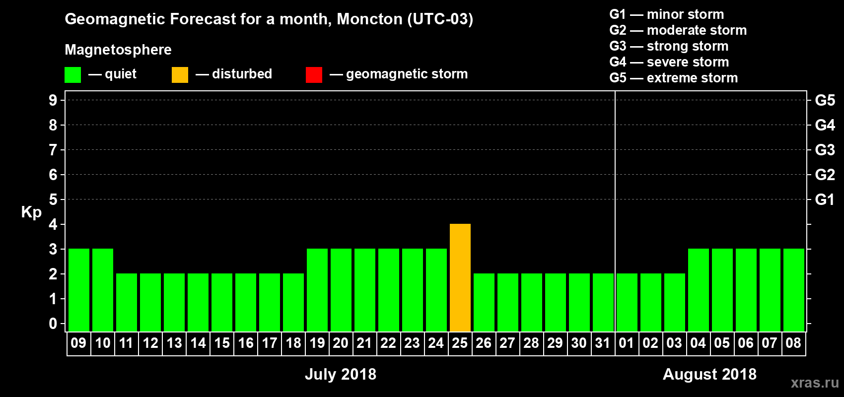 Forecast of the daily maximal value of geomagnetic index Kp for <b>1 month</b> (31 days) <b>from Jul 09, 2018 to Aug 08, 2018</b>