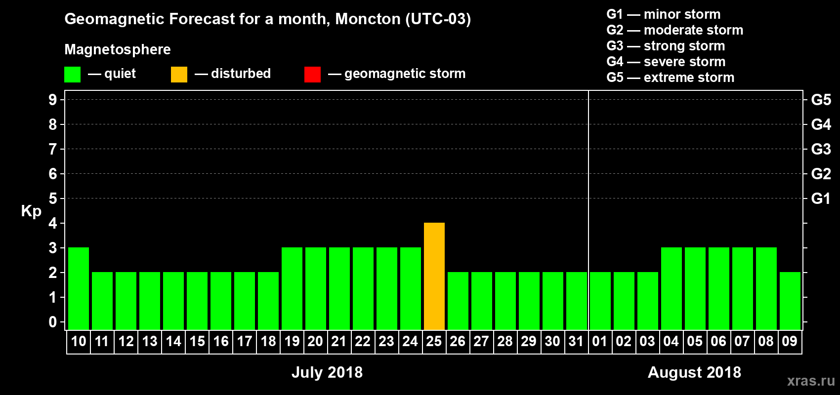 Forecast of the daily maximal value of geomagnetic index Kp for <b>1 month</b> (31 days) <b>from Jul 10, 2018 to Aug 09, 2018</b>