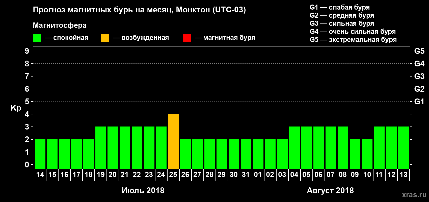 Прогноз максимального суточного геомагнитного индекса Kp на <b>1 месяц</b> (31 день) <b>с 14 июля по 13 августа 2018 г</b>