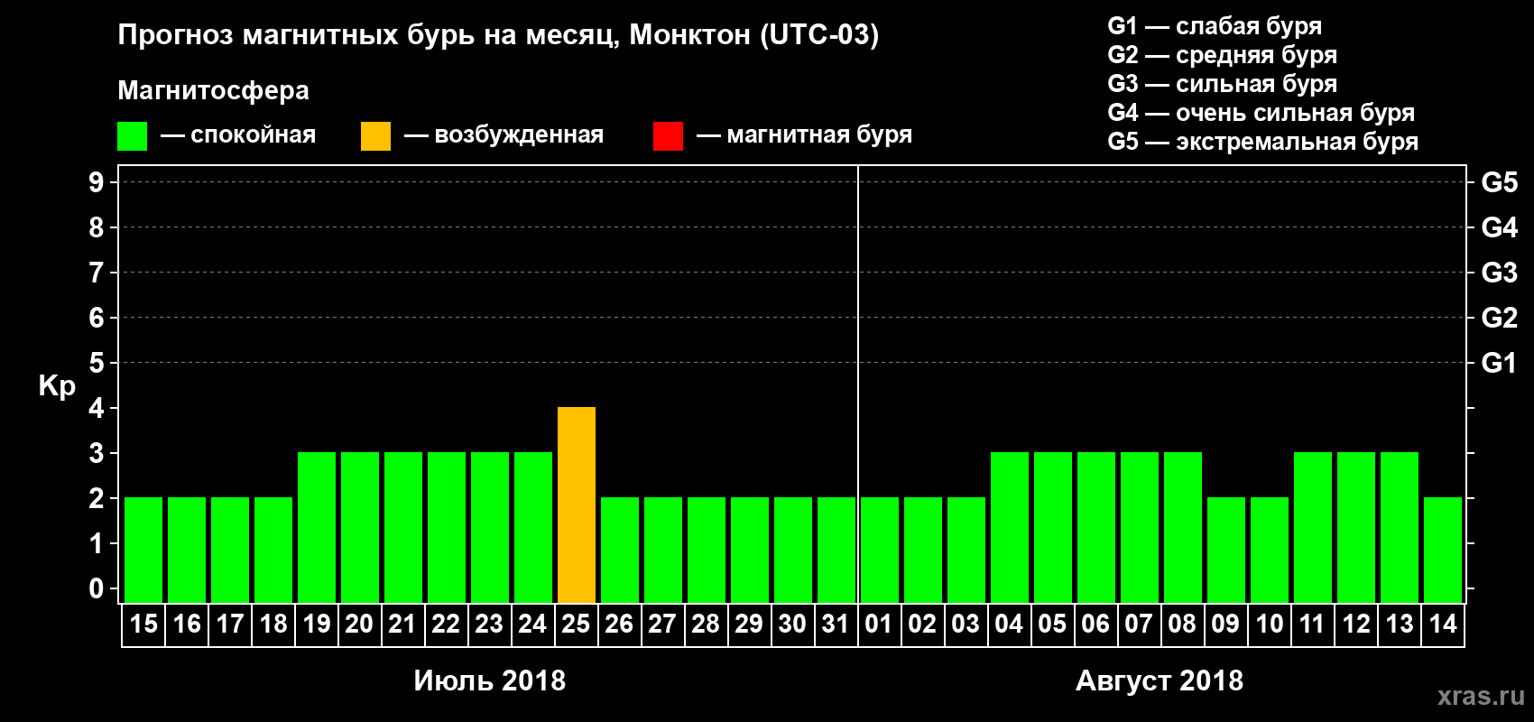 Прогноз максимального суточного геомагнитного индекса Kp на <b>1 месяц</b> (31 день) <b>с 15 июля по 14 августа 2018 г</b>