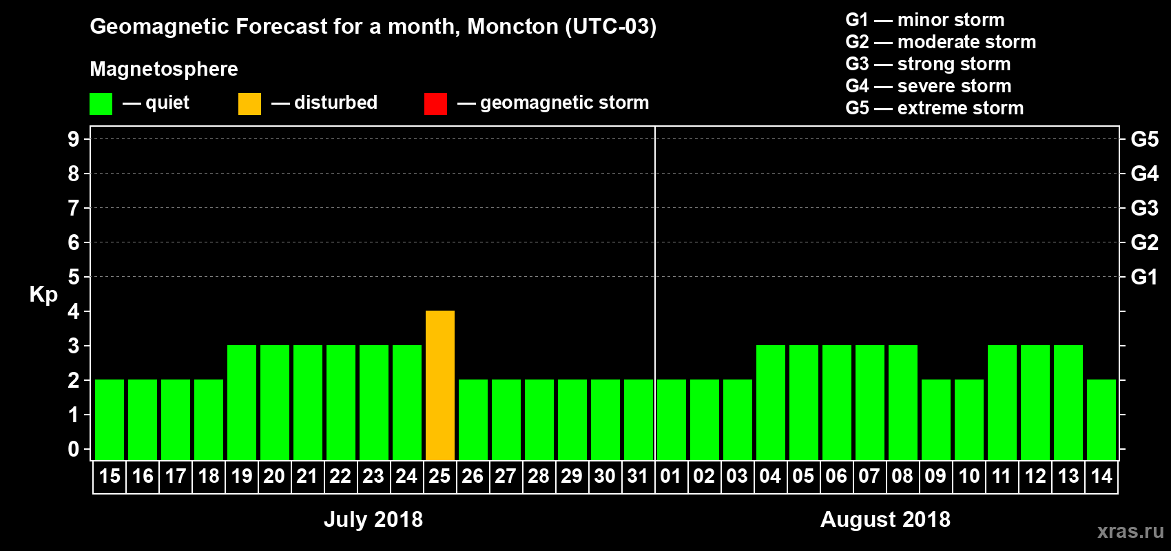 Forecast of the daily maximal value of geomagnetic index Kp for <b>1 month</b> (31 days) <b>from Jul 15, 2018 to Aug 14, 2018</b>
