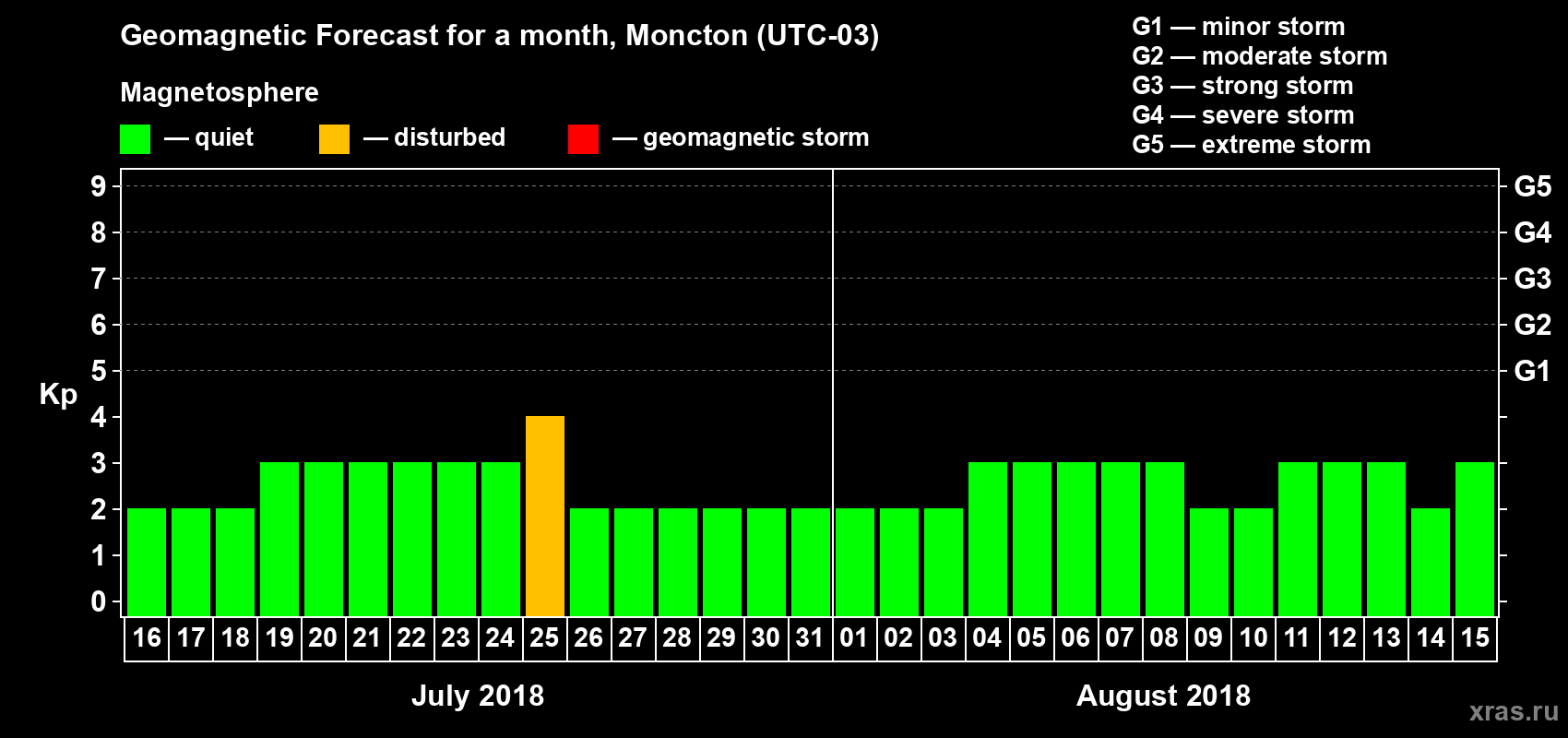 Forecast of the daily maximal value of geomagnetic index Kp for <b>1 month</b> (31 days) <b>from Jul 16, 2018 to Aug 15, 2018</b>