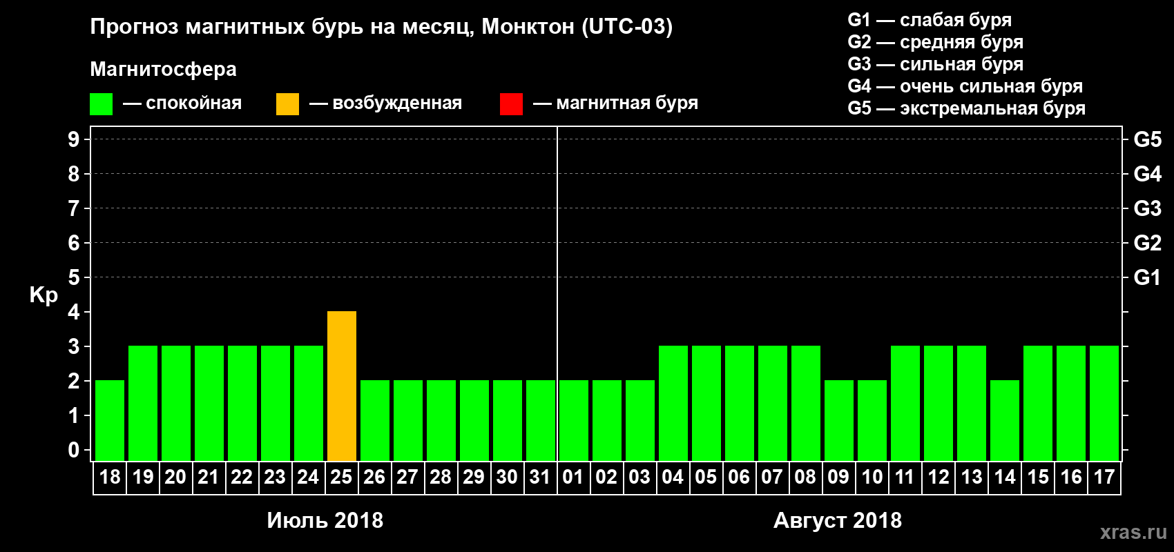 Прогноз максимального суточного геомагнитного индекса Kp на <b>1 месяц</b> (31 день) <b>с 18 июля по 17 августа 2018 г</b>