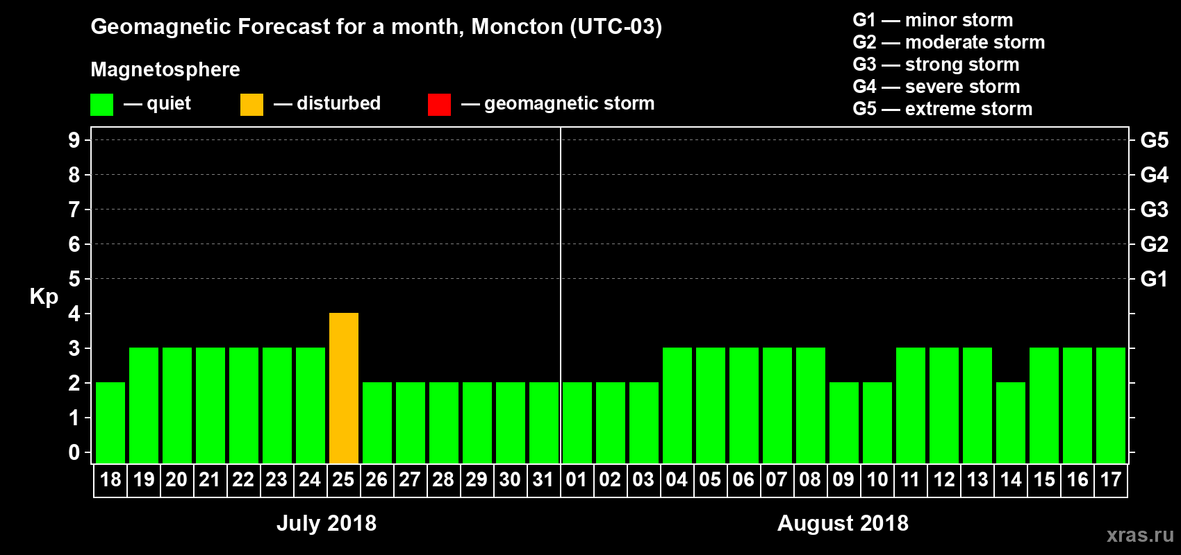 Forecast of the daily maximal value of geomagnetic index Kp for <b>1 month</b> (31 days) <b>from Jul 18, 2018 to Aug 17, 2018</b>