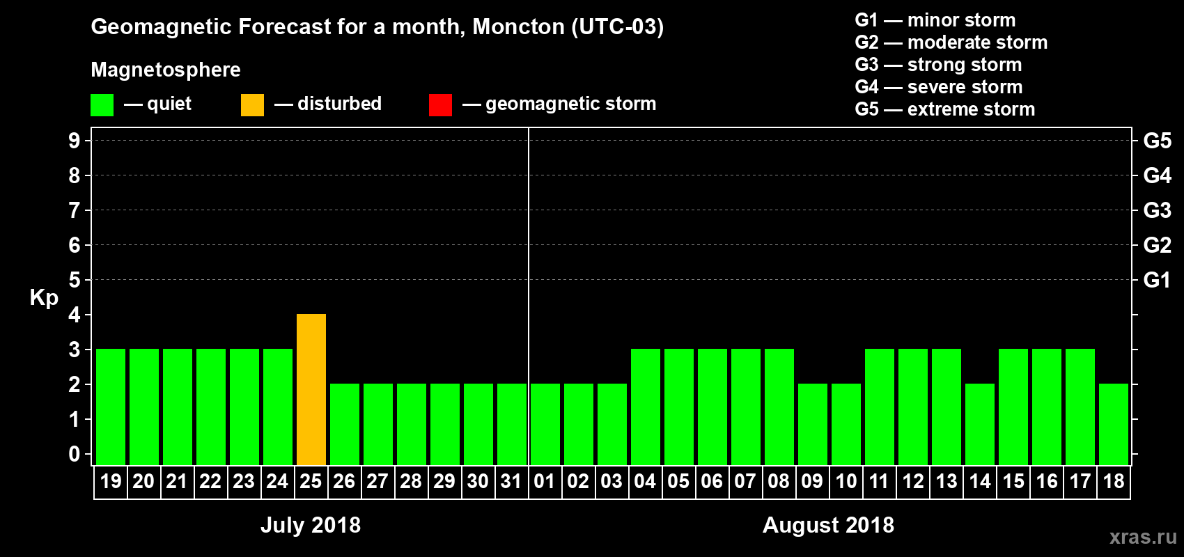 Forecast of the daily maximal value of geomagnetic index Kp for <b>1 month</b> (31 days) <b>from Jul 19, 2018 to Aug 18, 2018</b>