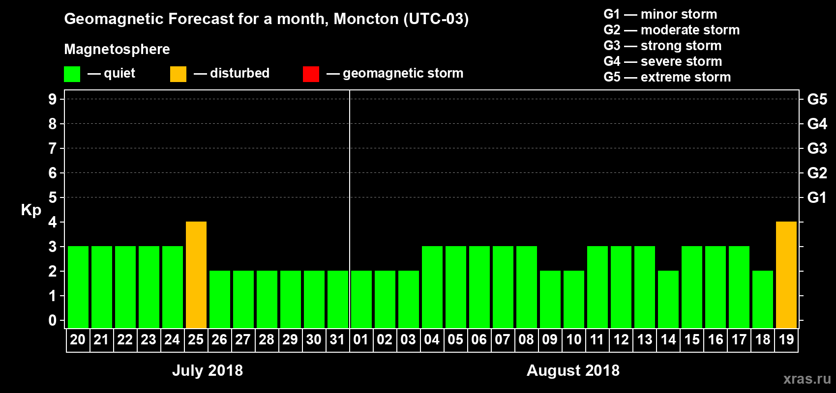 Forecast of the daily maximal value of geomagnetic index Kp for <b>1 month</b> (31 days) <b>from Jul 20, 2018 to Aug 19, 2018</b>