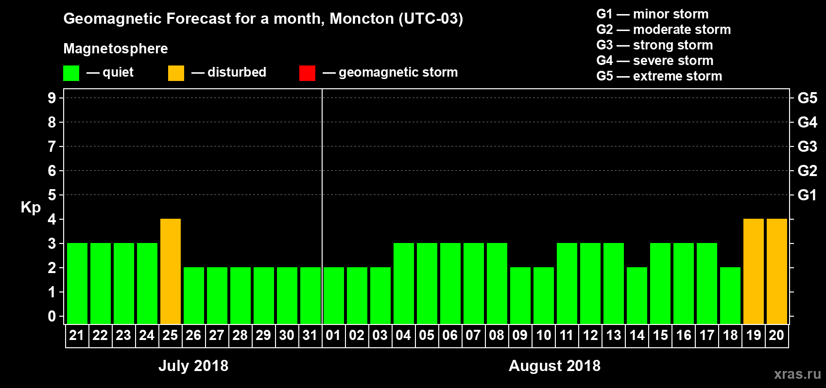 Forecast of the daily maximal value of geomagnetic index Kp for <b>1 month</b> (31 days) <b>from Jul 21, 2018 to Aug 20, 2018</b>