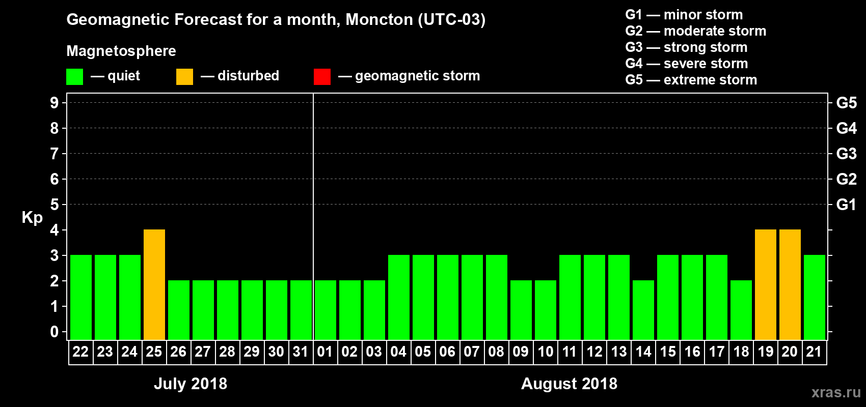 Forecast of the daily maximal value of geomagnetic index Kp for <b>1 month</b> (31 days) <b>from Jul 22, 2018 to Aug 21, 2018</b>