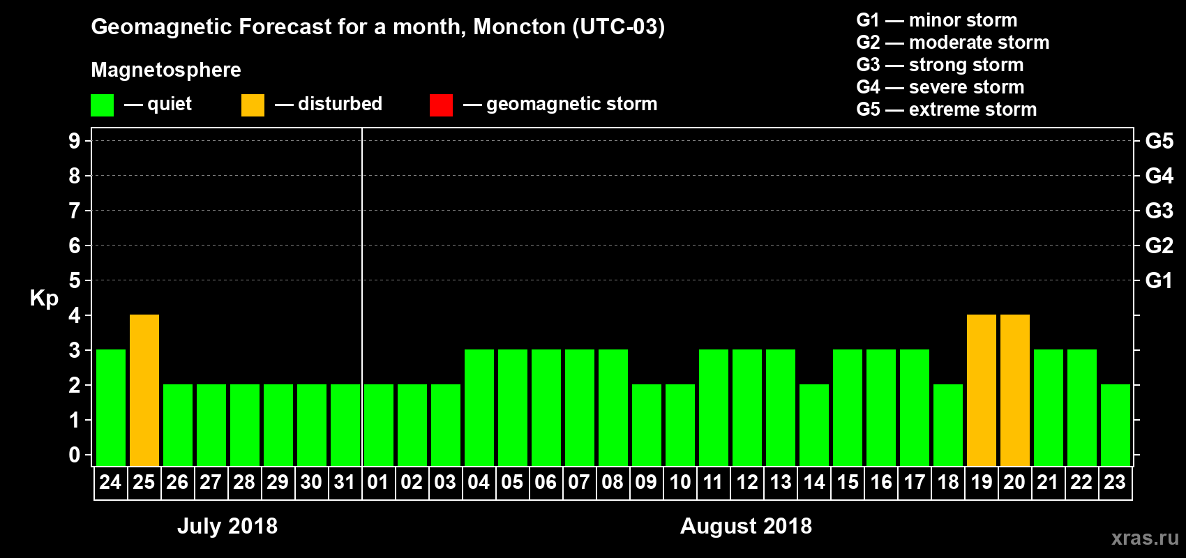 Forecast of the daily maximal value of geomagnetic index Kp for <b>1 month</b> (31 days) <b>from Jul 24, 2018 to Aug 23, 2018</b>
