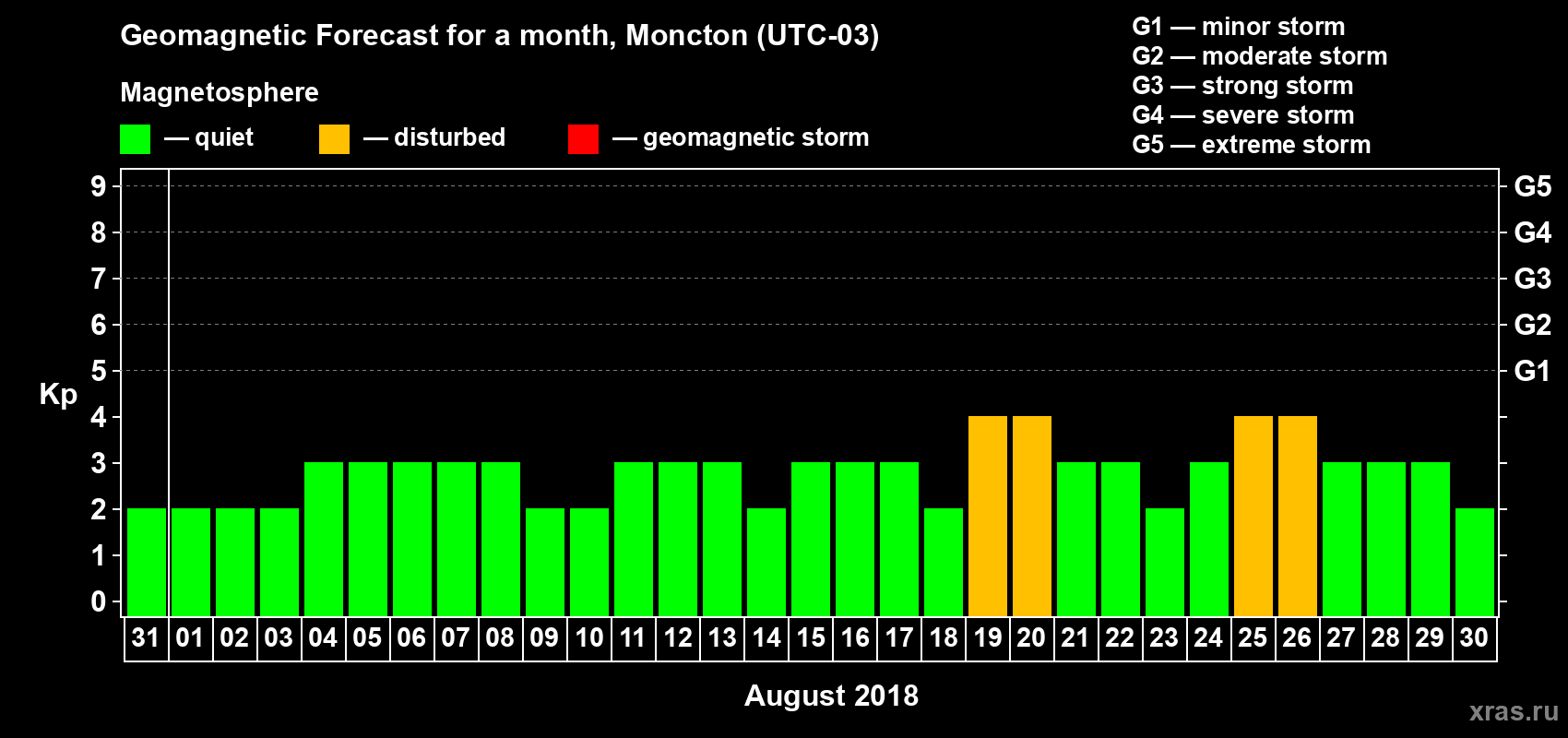 Forecast of the daily maximal value of geomagnetic index Kp for <b>1 month</b> (31 days) <b>from Jul 31, 2018 to Aug 30, 2018</b>