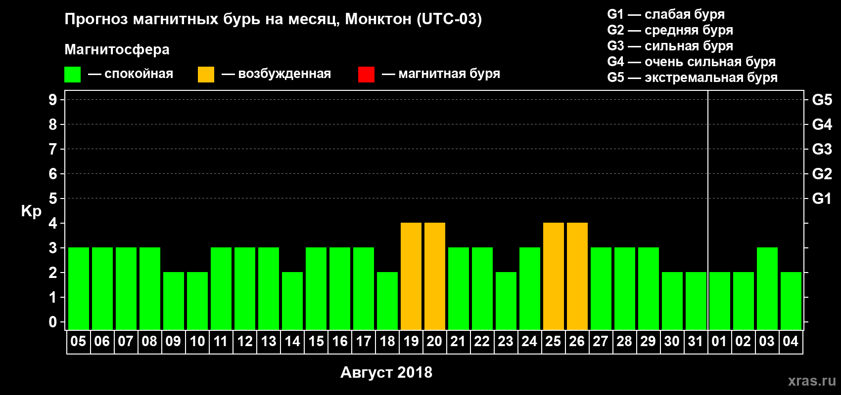 Прогноз максимального суточного геомагнитного индекса Kp на <b>1 месяц</b> (31 день) <b>с 05 августа по 04 сентября 2018 г</b>