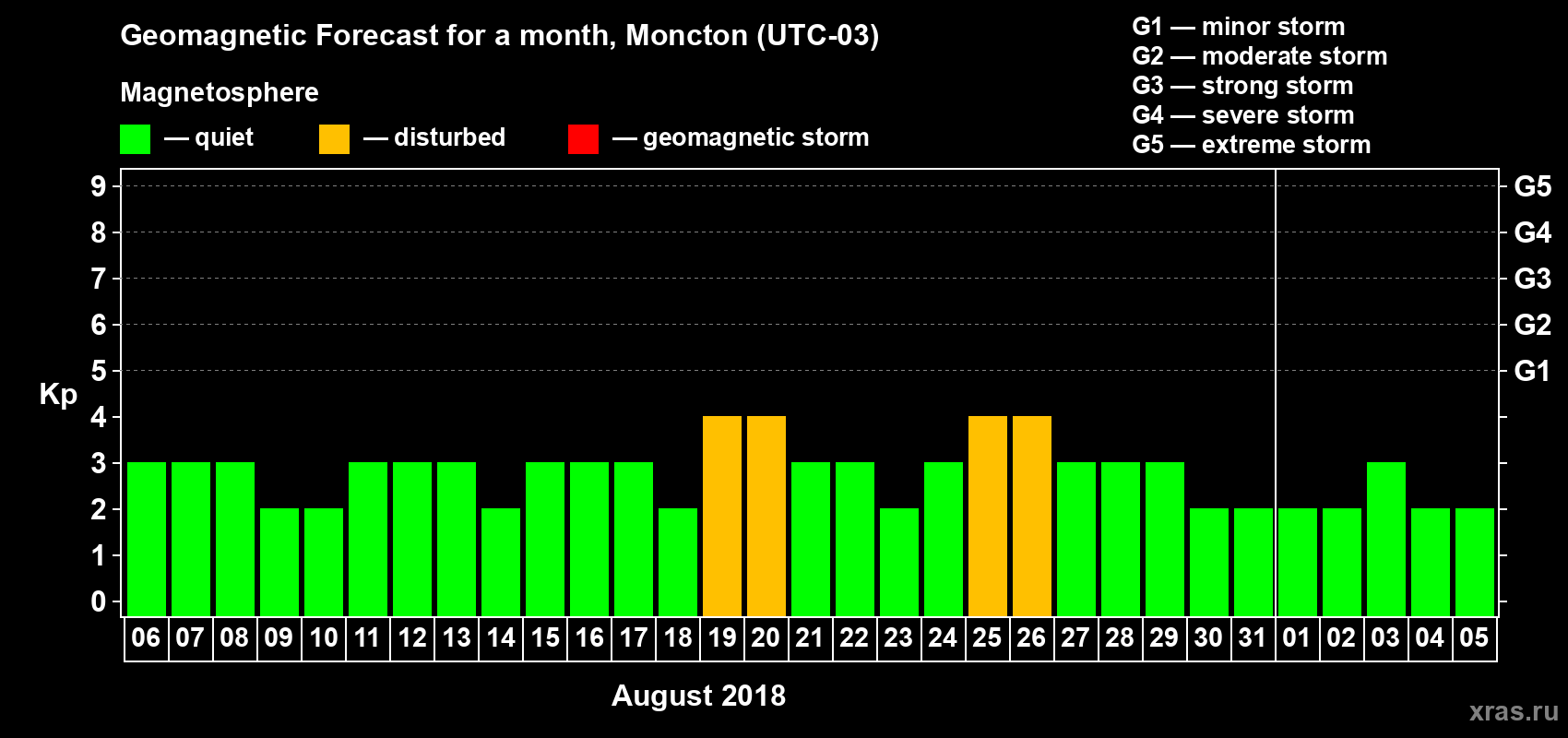 Forecast of the daily maximal value of geomagnetic index Kp for <b>1 month</b> (31 days) <b>from Aug 06, 2018 to Sep 05, 2018</b>