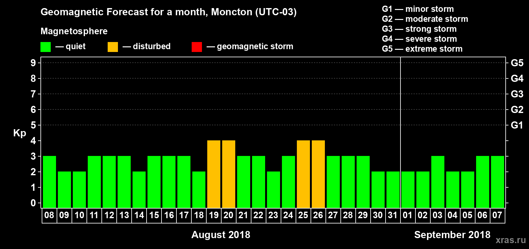 Forecast of the daily maximal value of geomagnetic index Kp for <b>1 month</b> (31 days) <b>from Aug 08, 2018 to Sep 07, 2018</b>