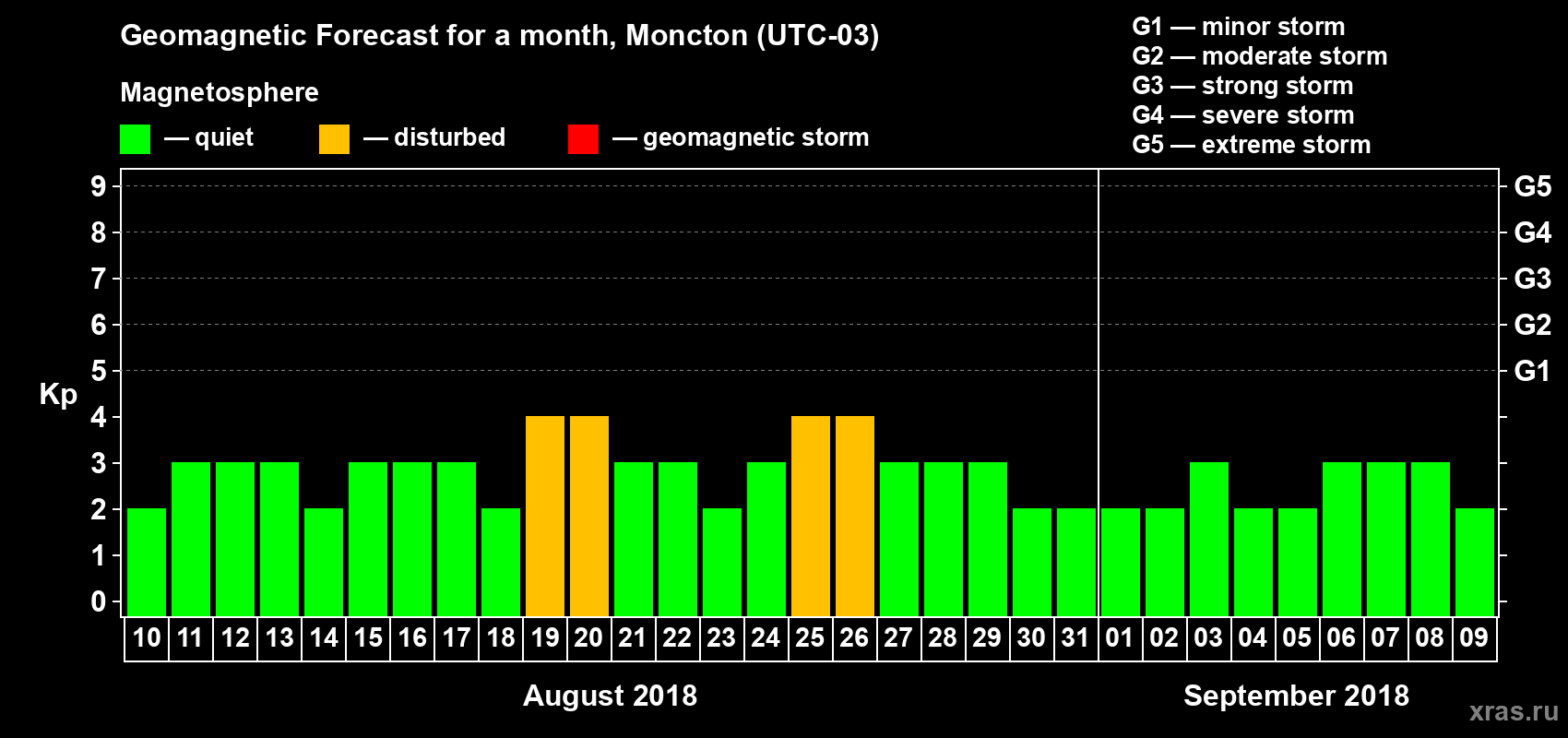 Forecast of the daily maximal value of geomagnetic index Kp for <b>1 month</b> (31 days) <b>from Aug 10, 2018 to Sep 09, 2018</b>