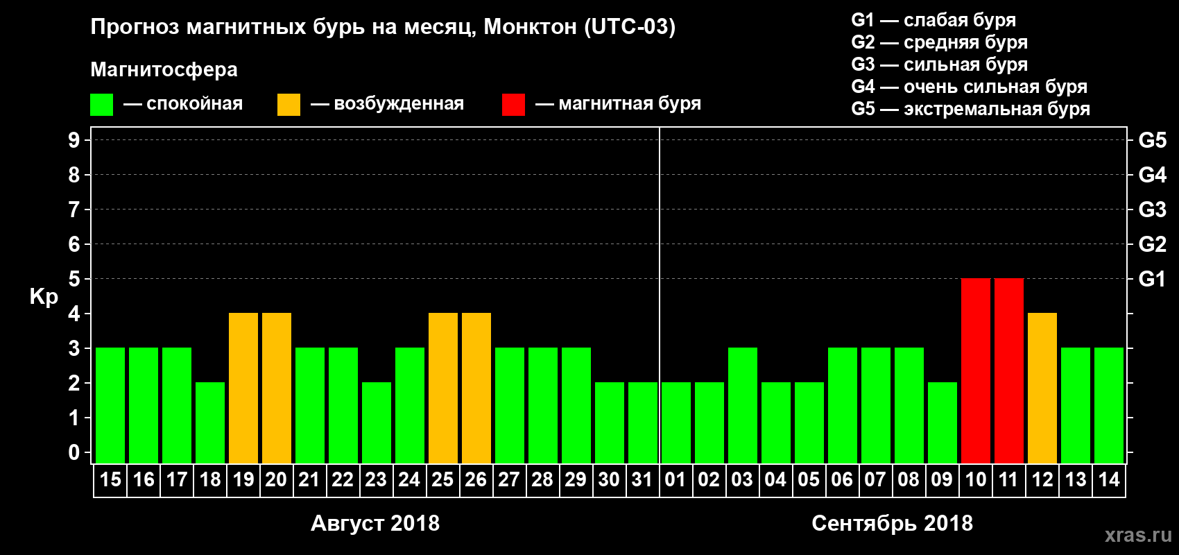 Прогноз максимального суточного геомагнитного индекса Kp на <b>1 месяц</b> (31 день) <b>с 15 августа по 14 сентября 2018 г</b>