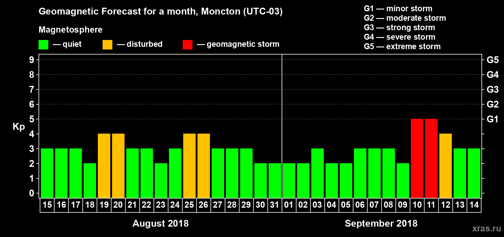 Forecast of the daily maximal value of geomagnetic index Kp for <b>1 month</b> (31 days) <b>from Aug 15, 2018 to Sep 14, 2018</b>