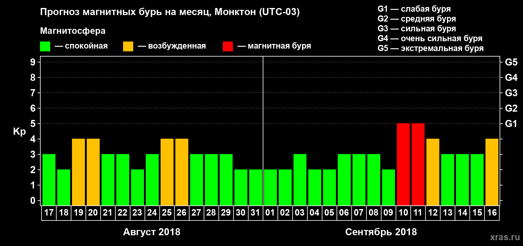 Прогноз максимального суточного геомагнитного индекса Kp на <b>1 месяц</b> (31 день) <b>с 17 августа по 16 сентября 2018 г</b>
