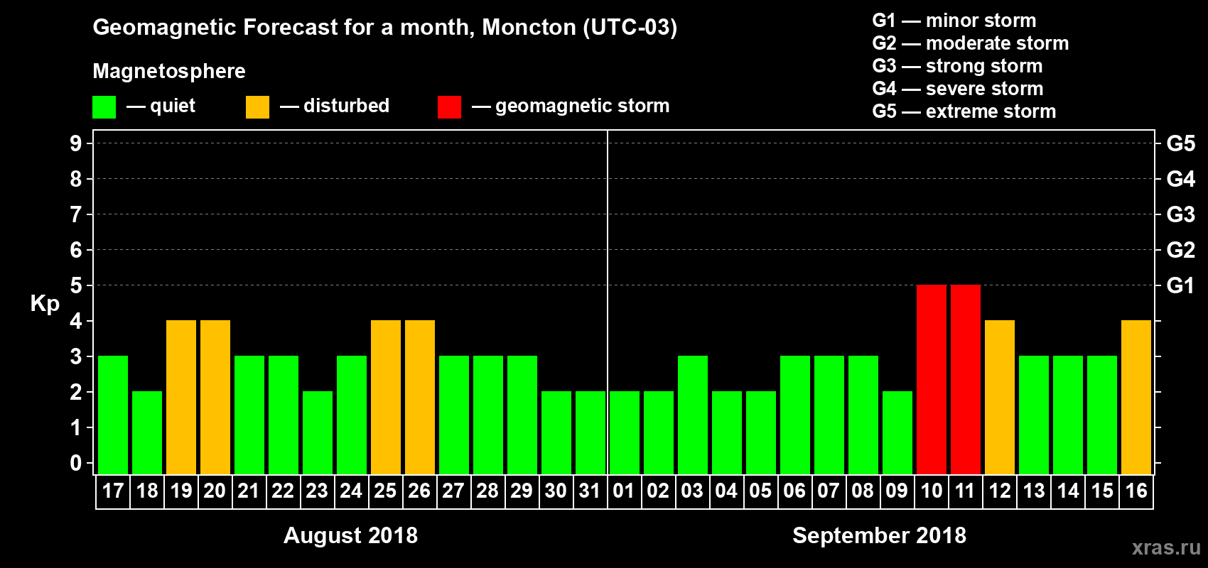 Forecast of the daily maximal value of geomagnetic index Kp for <b>1 month</b> (31 days) <b>from Aug 17, 2018 to Sep 16, 2018</b>