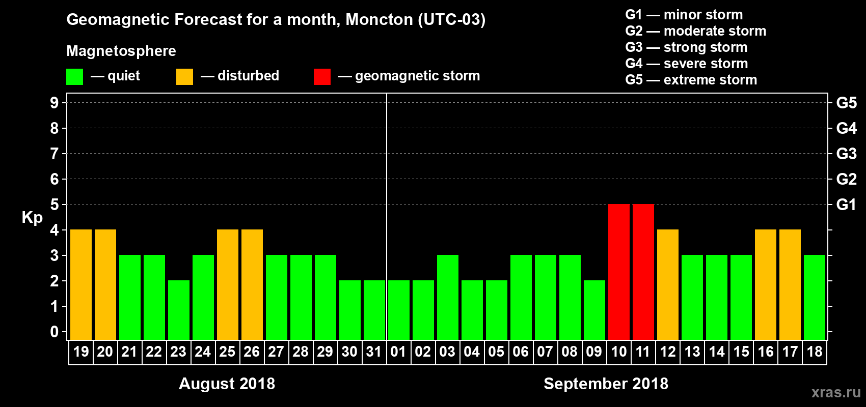 Forecast of the daily maximal value of geomagnetic index Kp for <b>1 month</b> (31 days) <b>from Aug 19, 2018 to Sep 18, 2018</b>