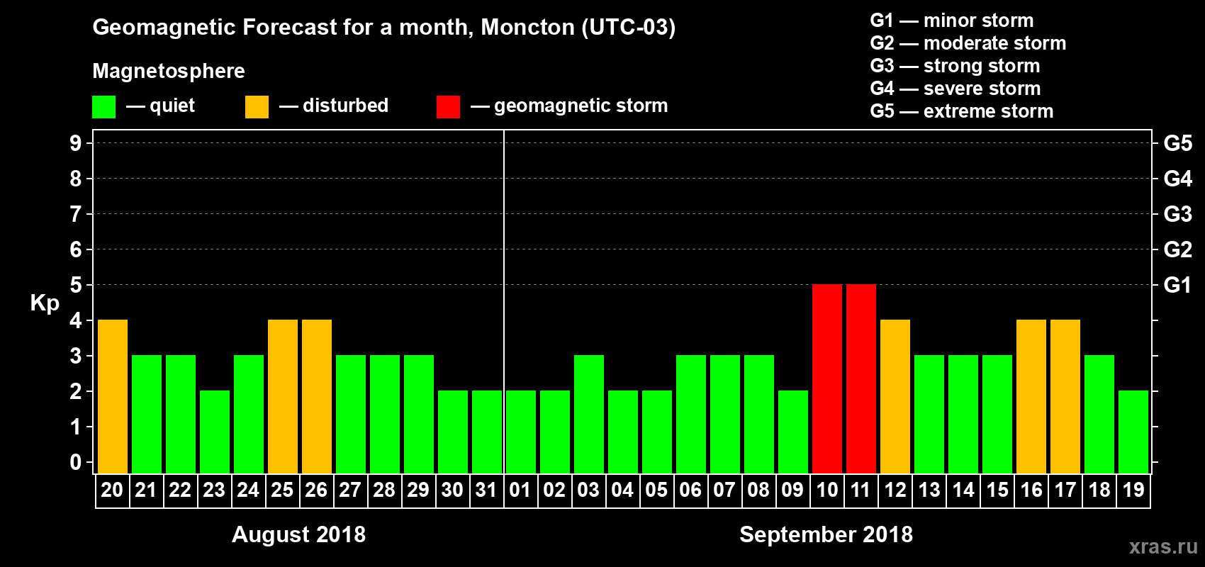 Forecast of the daily maximal value of geomagnetic index Kp for <b>1 month</b> (31 days) <b>from Aug 20, 2018 to Sep 19, 2018</b>