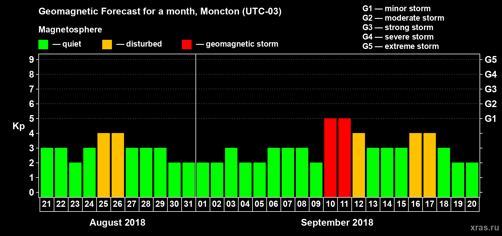 Forecast of the daily maximal value of geomagnetic index Kp for <b>1 month</b> (31 days) <b>from Aug 21, 2018 to Sep 20, 2018</b>