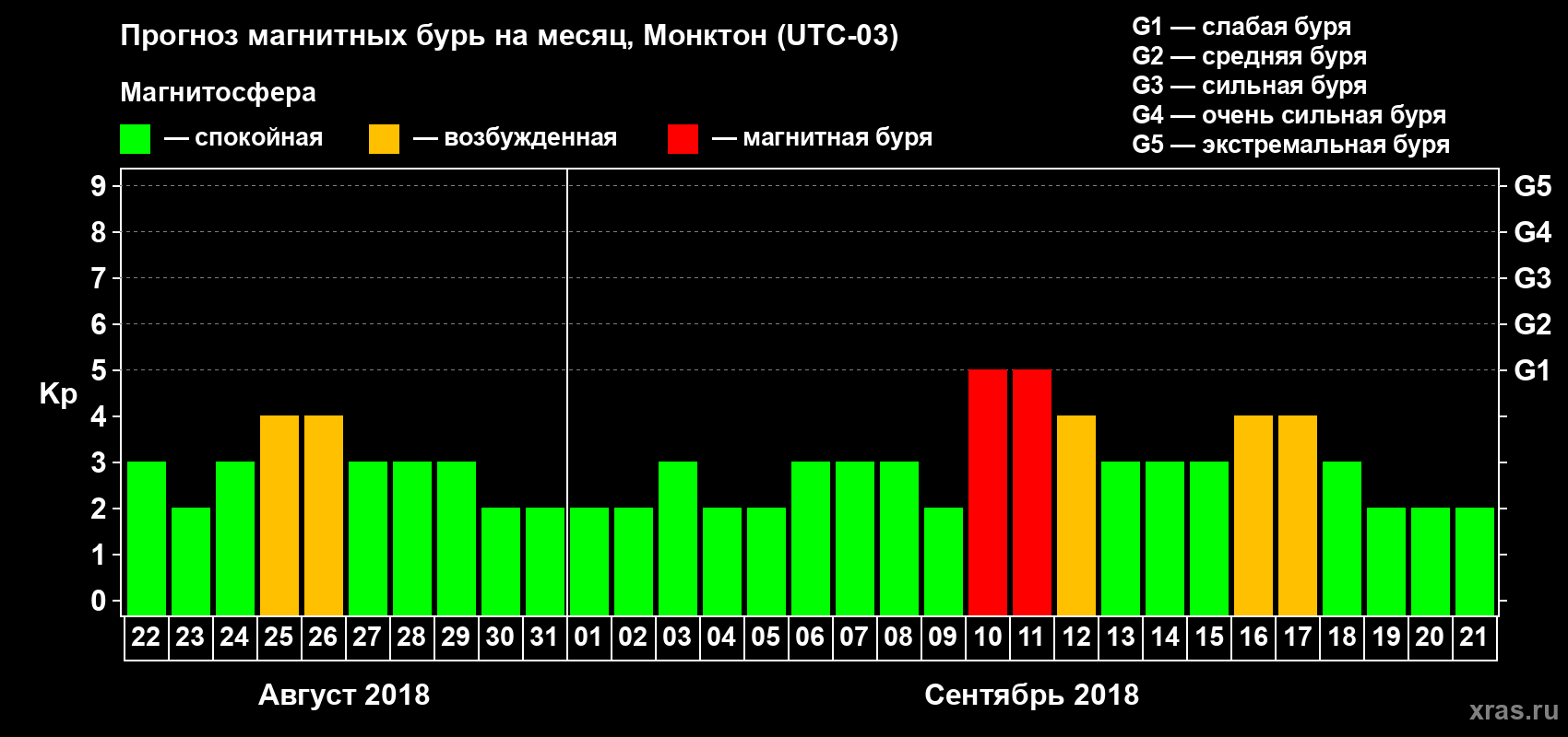Прогноз максимального суточного геомагнитного индекса Kp на <b>1 месяц</b> (31 день) <b>с 22 августа по 21 сентября 2018 г</b>