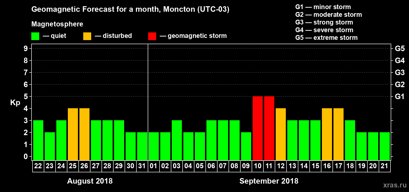 Forecast of the daily maximal value of geomagnetic index Kp for <b>1 month</b> (31 days) <b>from Aug 22, 2018 to Sep 21, 2018</b>