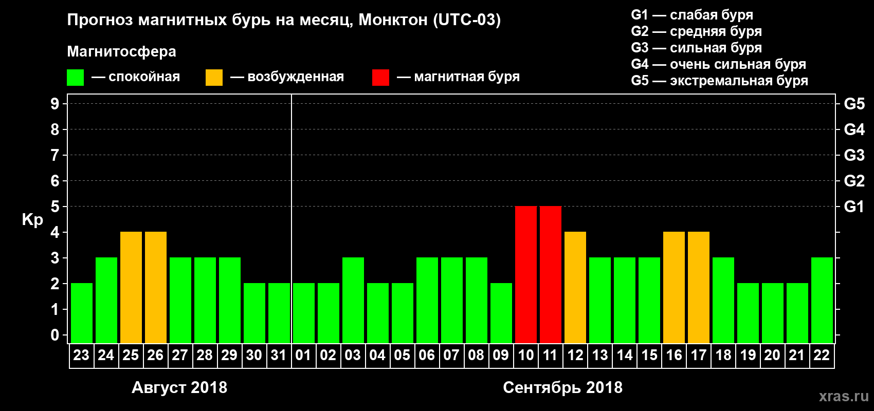 Прогноз максимального суточного геомагнитного индекса Kp на <b>1 месяц</b> (31 день) <b>с 23 августа по 22 сентября 2018 г</b>