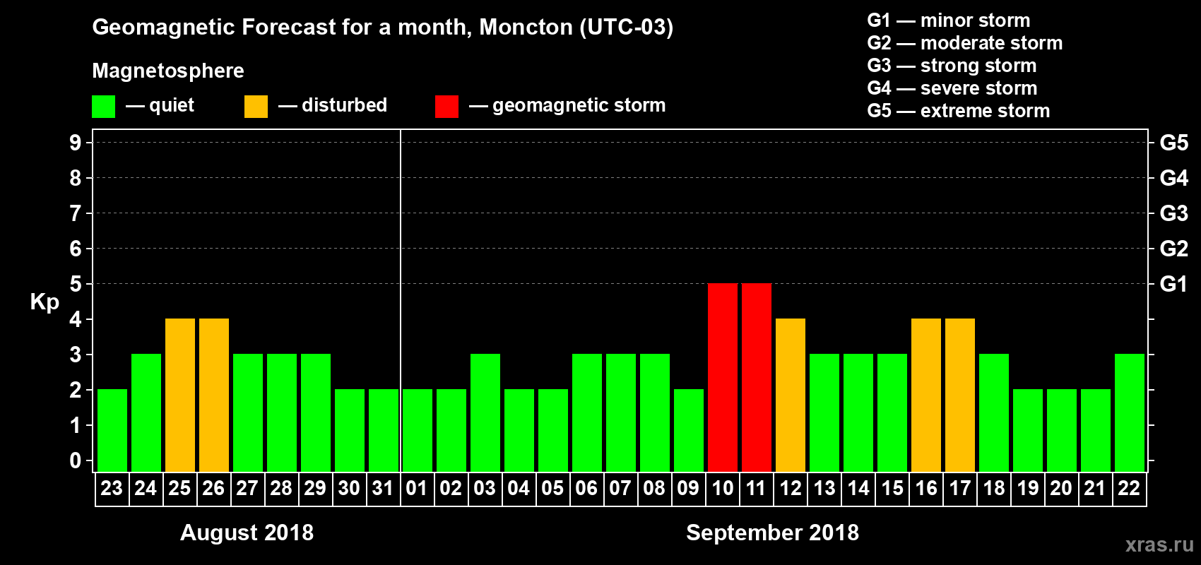 Forecast of the daily maximal value of geomagnetic index Kp for <b>1 month</b> (31 days) <b>from Aug 23, 2018 to Sep 22, 2018</b>