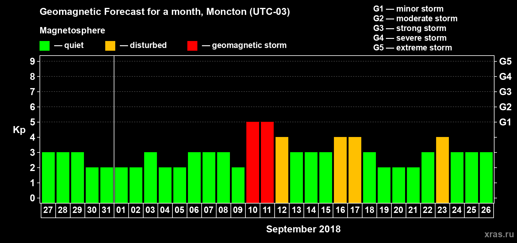 Forecast of the daily maximal value of geomagnetic index Kp for <b>1 month</b> (31 days) <b>from Aug 27, 2018 to Sep 26, 2018</b>