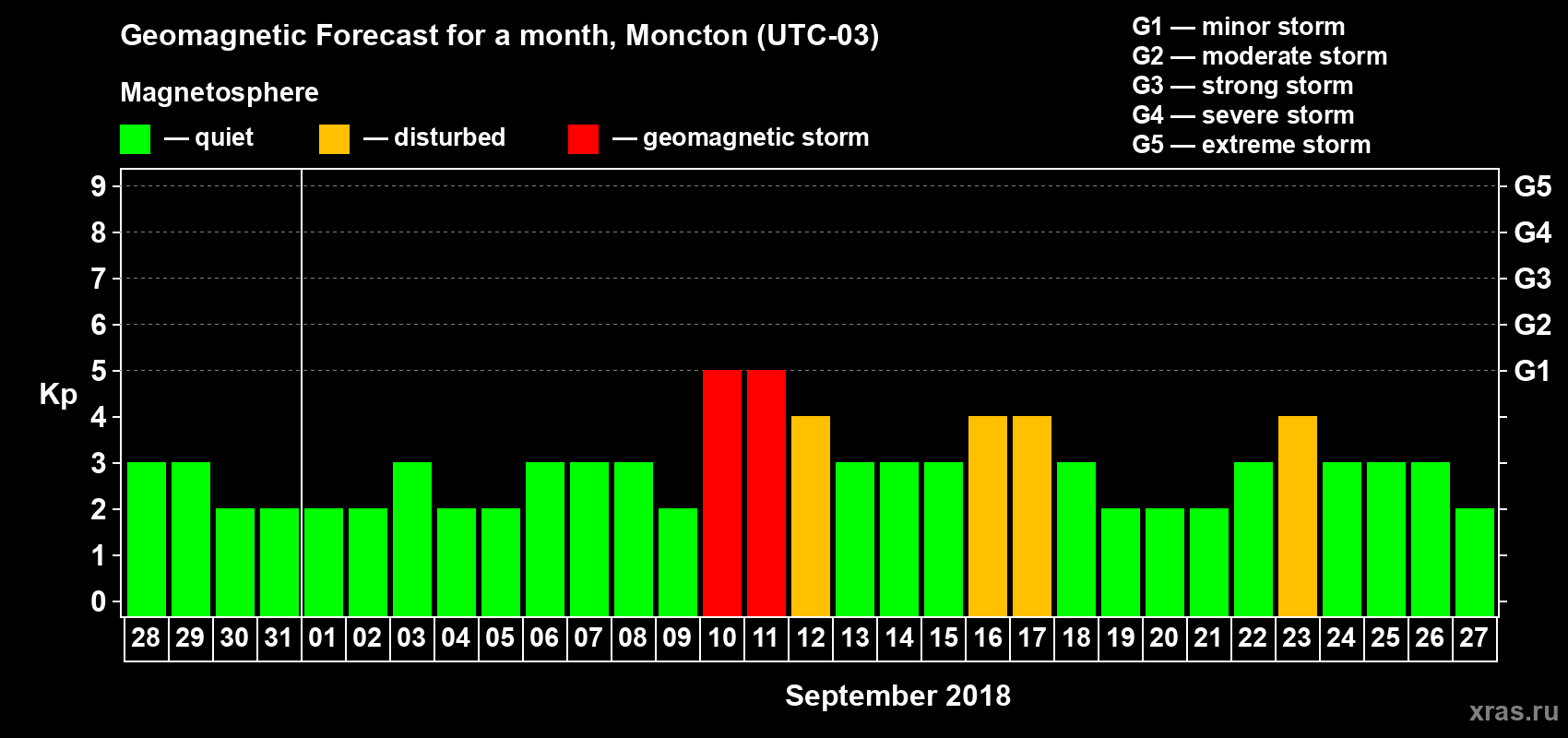 Forecast of the daily maximal value of geomagnetic index Kp for <b>1 month</b> (31 days) <b>from Aug 28, 2018 to Sep 27, 2018</b>