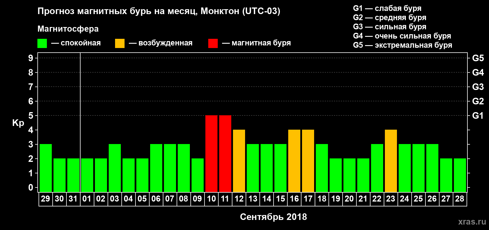 Прогноз максимального суточного геомагнитного индекса Kp на <b>1 месяц</b> (31 день) <b>с 29 августа по 28 сентября 2018 г</b>