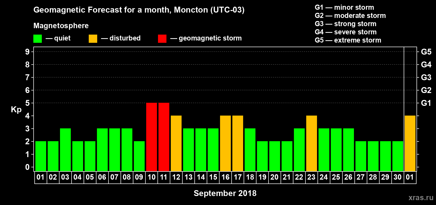 Forecast of the daily maximal value of geomagnetic index Kp for <b>1 month</b> (31 days) <b>from Sep 01, 2018 to Oct 01, 2018</b>