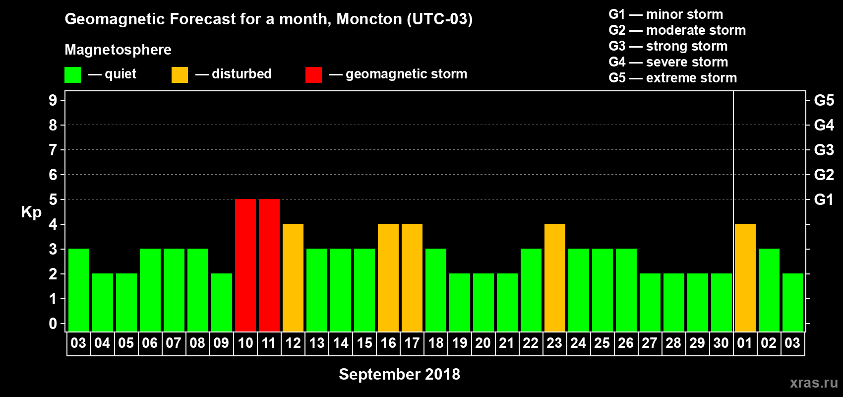 Forecast of the daily maximal value of geomagnetic index Kp for <b>1 month</b> (31 days) <b>from Sep 03, 2018 to Oct 03, 2018</b>