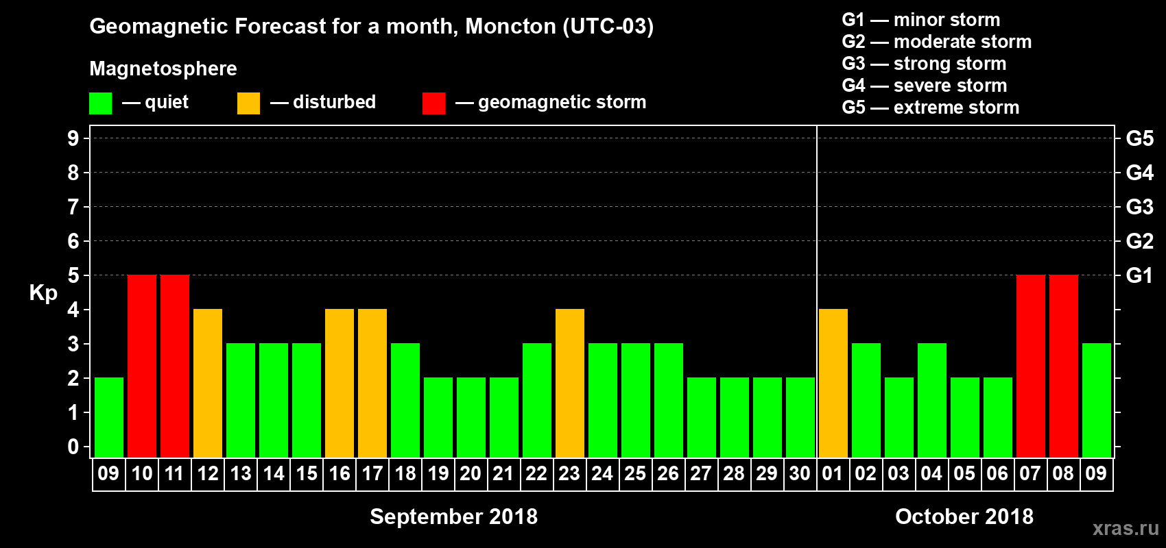 Forecast of the daily maximal value of geomagnetic index Kp for <b>1 month</b> (31 days) <b>from Sep 09, 2018 to Oct 09, 2018</b>