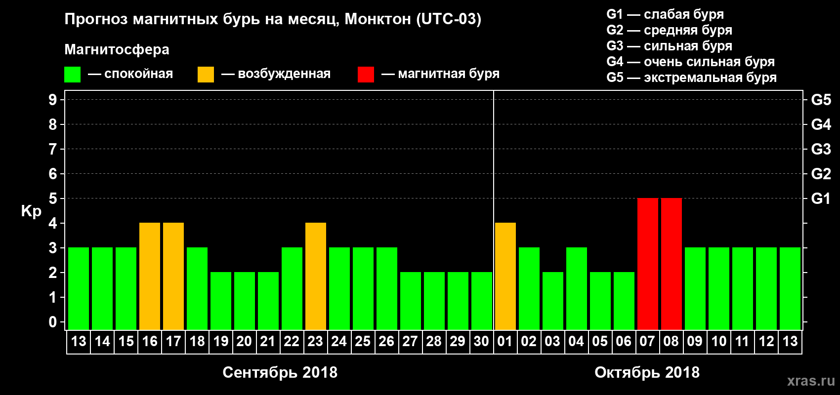 Прогноз максимального суточного геомагнитного индекса Kp на <b>1 месяц</b> (31 день) <b>с 13 сентября по 13 октября 2018 г</b>