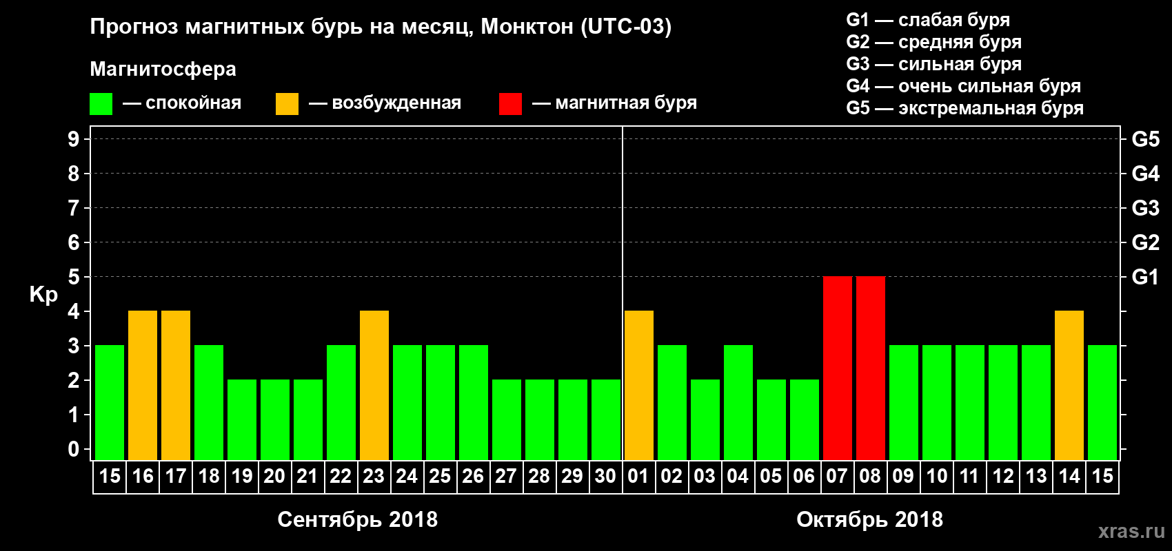Прогноз максимального суточного геомагнитного индекса Kp на <b>1 месяц</b> (31 день) <b>с 15 сентября по 15 октября 2018 г</b>