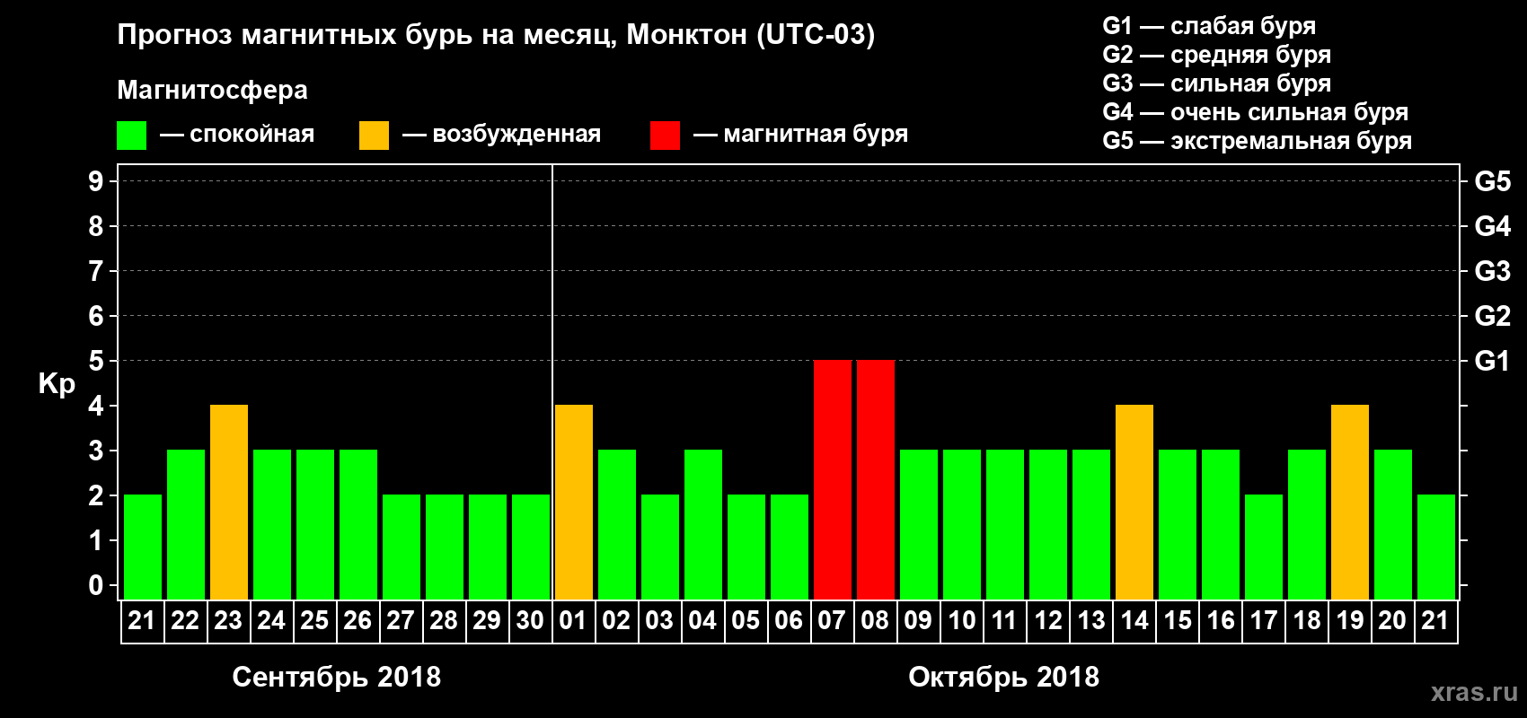 Прогноз максимального суточного геомагнитного индекса Kp на <b>1 месяц</b> (31 день) <b>с 21 сентября по 21 октября 2018 г</b>