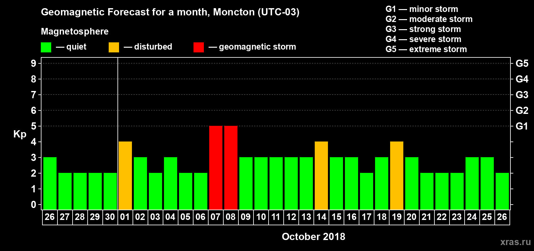 Forecast of the daily maximal value of geomagnetic index Kp for <b>1 month</b> (31 days) <b>from Sep 26, 2018 to Oct 26, 2018</b>