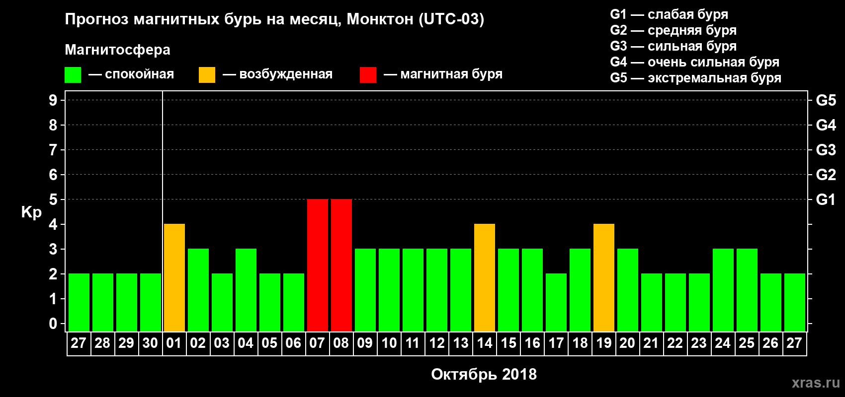 Прогноз максимального суточного геомагнитного индекса Kp на <b>1 месяц</b> (31 день) <b>с 27 сентября по 27 октября 2018 г</b>