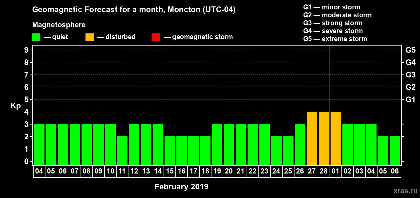 Forecast of the daily maximal value of geomagnetic index Kp for <b>1 month</b> (31 days) <b>from Feb 04, 2019 to Mar 06, 2019</b>