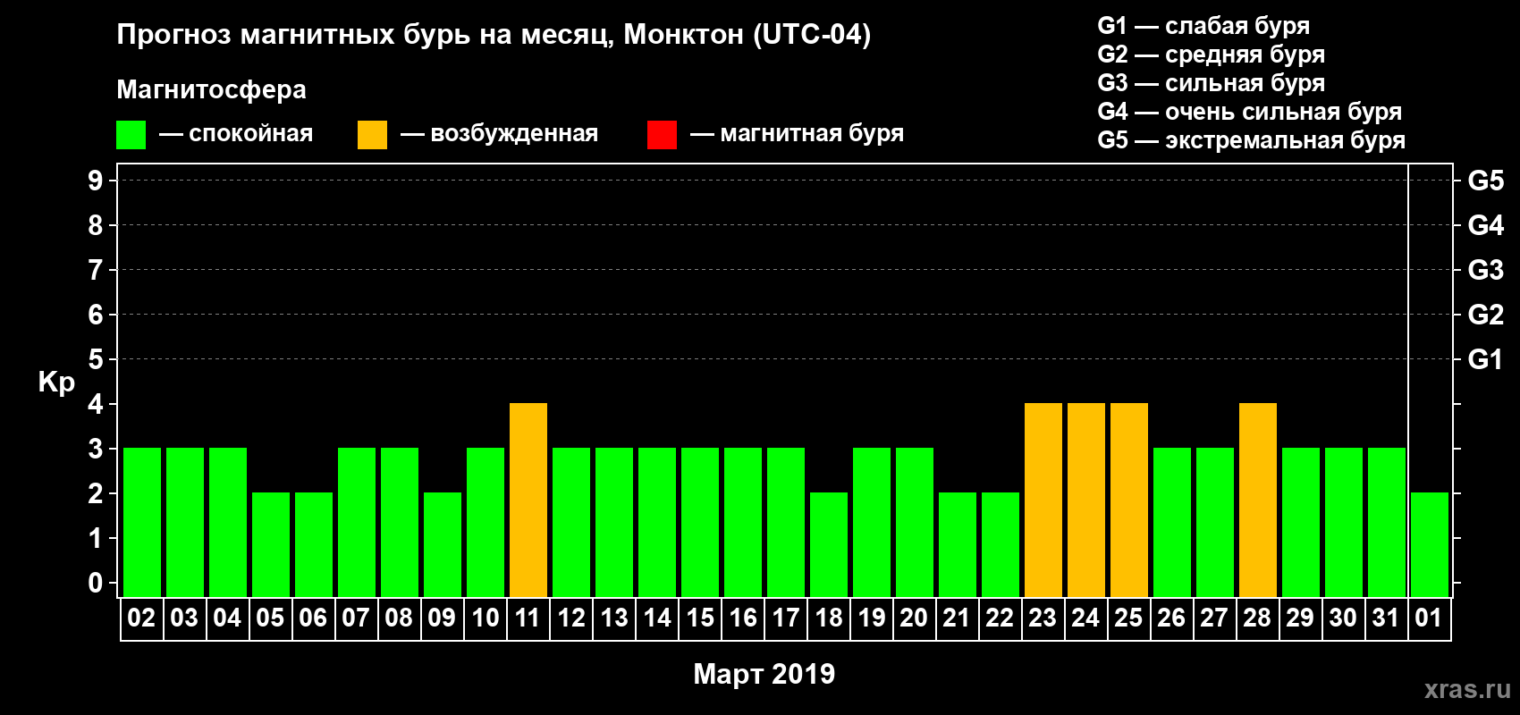 Прогноз максимального суточного геомагнитного индекса Kp на <b>1 месяц</b> (31 день) <b>с 02 марта по 01 апреля 2019 г</b>