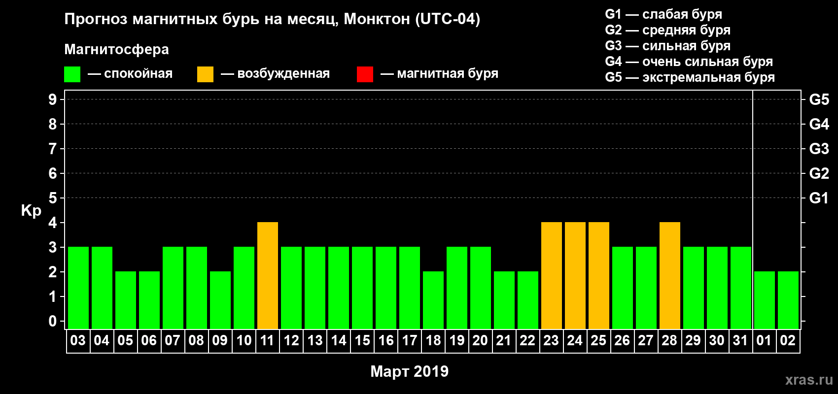 Прогноз максимального суточного геомагнитного индекса Kp на <b>1 месяц</b> (31 день) <b>с 03 марта по 02 апреля 2019 г</b>